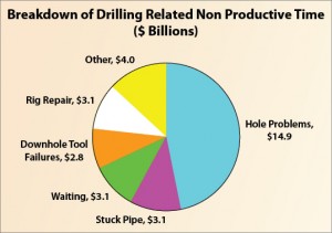 Figure 1: First-generation real-time centers have already helped to reduce NPT costs related to downhole tool problems ($2.8 billion). To reduce NPT costs related to hole problems and stuck-pipe problems (a combined $18 billion), the industry must evolve real-time centers to incorporate remote workflows that make use of all data to make better decisions. 