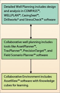 Figure 3:  In the workflow for collaborative well planning, a rough field plan is developed to hit the maximum number of targets. Plans are then validated for torque and drag, anti-collision and other considerations through the use of applications software. Results can be viewed simultaneously to provide a broad understanding of the development plan.  