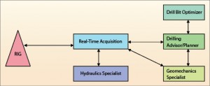 Figure 6: Within a digital drilling workflow, real-time data is streamed from the rig to enable better decision-making. An operator can customize the workflow to focus on critical issues and challenges expected during the drilling of a well. 