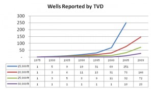 By the end of 2005, over half of the wells reported to the industry drilling envelope were deeper than the “super deep” 1980s mark. (Source: K&M Technology)