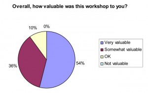 54% of workshop participants found the workshop to be very valuable.