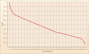 Figure 3: An example well drilled in the US in 2010 with this typical highly deviated and hold well profile experienced high torque despite not qualifying for the term extended-reach.