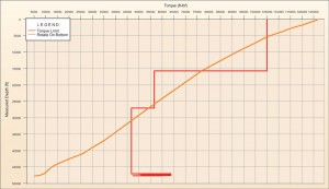 Figure 5: This torque profile for a typical extended-reach well from 2010 demonstrates the difficulty that torque can cause in an extended-reach well that pushes the envelope of what is achievable today.  