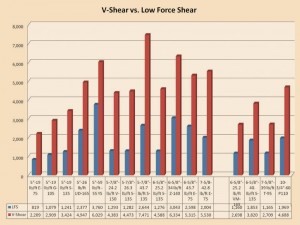 Figure 6: The peak force required to shear a range of drilling tubulars is shown. 