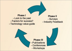 Figure 1: The IADC Future Technology  Subcommittee follows a three-step process to encourage technology commercialization and increase the industry’s technology adoption rate.