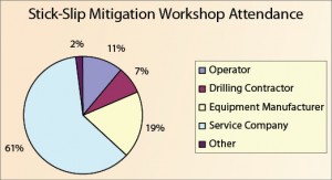 Figure 2: Representatives from service companies accounted for 61% of attendees, which may have biased results from the survey questions.