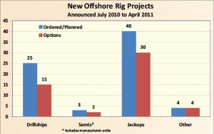 Figure 1: Jackups remain the leading type of rigs being ordered or planned in new offshore rig projects – even though less than 65% of the existing jackup fleet is at work. Overall for all rig types, 72 new rigs projects have been announced since mid-2010; there are also options for 51 additional new rigs. 