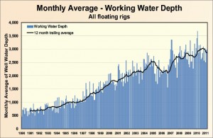 Figure 3: Despite increases in the water depths at which floaters are operating, the average working water depth for floaters is still only around 3,000 ft. 