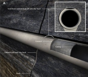 Figure 2a: Cement leaking into the fault/fracture can result in a lack of fault isolation in a cemented liner completion. 