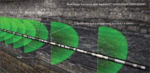 Figure 3: A fault is isolated during a stimulation treatment via specific packer placement in an open-hole, multistage fracturing system.