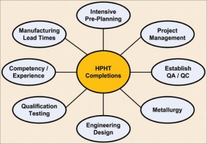 Because high pressure and temperatures in the wellbore result in higher risks and costs, HPHT completions require an integrated effort  to ensure success. One aspect that must be considered is metallurgy of downhole tools. The stability and longevity of electronics on these tools can be significantly impacted. Image courtesy of Kean Zemlak, Apache Corp