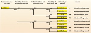 Figure 2: An event tree was developed that incorporated blowout and well release base frequency and probability data for oil or gas with high H2S content, vertical or horizontal blowout of gas, wellbore with and without pipe in hole and wind speed and direction.