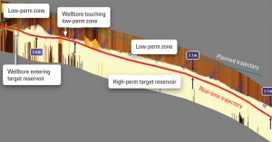 Figure 3: A PeriScope DTB panel showing the real-time well trajectory through the target reservoir (red) compared with the planned well path (green), and indicating distances (small squares) from the overlying low-permeability zone.