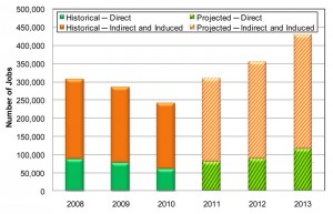 If permitting rates in the US GOM return to pre-moratorium levels, there could be approximately 430,000 jobs are as a result of offshore GOM oil and gas activities by 2013, according to a report released by NOIA/API.