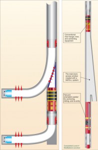 Figure 6 (left): Effective in new and re-entry applications, Weatherford’s StarBurst level 4 multilateral system creates a level 4 cemented junction with full-liner access to the lateral bore. The system requires only one whipstock run and is compatible with conventional and intelligent completions. Figure 7 (right): Run in South America and the Middle East, Weatherford’s MillThru level 4 system relies on standard casing exit equipment for making a lateral window, enabling creation of a low-cost level 4 junction. A simple mill assembly is used to create access back into the main bore through a standard liner.