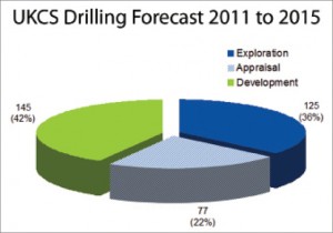 North Sea drilling analysts Hannon Westwood is forecasting nearly 350 exploration, appraisal and development wells over the next few years for the UKCS. “These are wells that are placed on our database when we know that they’re likely to be on the cards,” said analyst Andrew Vinall.