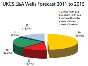 The approximately 200 UKCS exploration and appraisal wells being forecast by Hannon Westwood for 2011-2015 are mainly for the Central North Sea, but with a growing proportion for West of Shetland. Drilling is sporadic West of Britain (Irish Sea). Natural gas prices have depressed drilling in the Southern North Sea, and the Northern North Sea is seeing a resurgence in drilling activity.