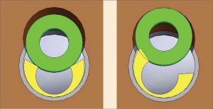 Figure 3: If the kick-off ramp is not rotationally aligned to the casing exit window, there may be drift limitations as well. Above left is an aligned rotational orientation, and on the right is a misaligned rotational orientation. 