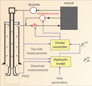 Figure 1: In developing an automated MPD control system such as this, Statoil has focused on the development of two key parts of the control system – the hydraulic model and the choke controller. 