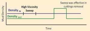 Figure 5: Density measurements from Coriolis meters can provide information to determine the type and frequency of sweeps and help increase ROP.