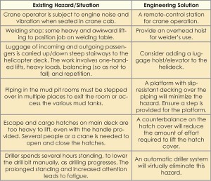 Table 1: Engineering controls can be used to virtually eliminate or reduce ergonomic hazards encountered on an offshore rig.