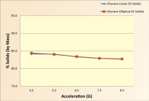 Figure 2: Dryness samples collected during fluid end point capacity tests were similar for all G set points. Regardless of G, the dryness was consistent when the fluid end point value was maintained. 