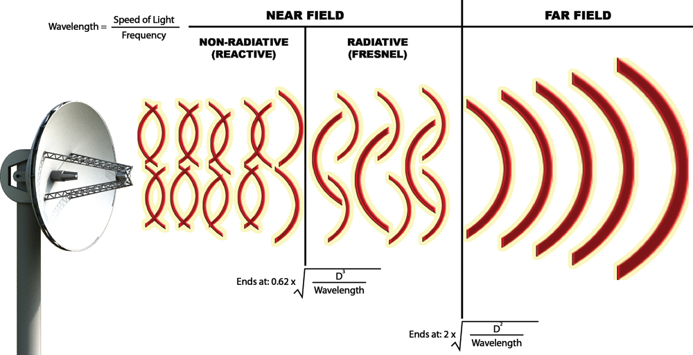 Far field. Near and far field. Far field diagram. Электромагнитное поле антенны. Фар антенна.