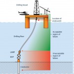 Riser failure study IDs well control weak links - Drilling Contractor