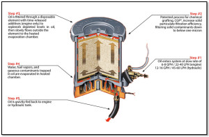 Figure 2: Bypass oil filtration allows lubricating oil to be siphoned out of the engine, then cleaned and gravity-fed back into the engine.