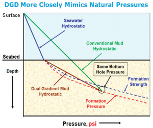 With DGD, a seawater density column in the drilling riser is maintained next to the seawater in the ocean. A higher-than-conventional density mud below the mudline is used to bring pressure more in harmony with the pressures created in nature. 