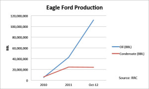 Oil produced in Eagle Ford has increased from 5 million bbls in 2010 to more than 40 million bbls in 2011, according to data from the Texas Railroad Commission. Condensate production has increased from 6 million bbls in 2010 to more than 24 million in 2011. As of October 2012, crude production topped 112 million bbls, while condensate production was estimated to be approximately 24 million bbls.