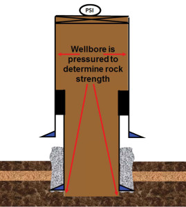 Figure 2: Casing is set when the mud weight in the wellbore is within 0.5 ppg of the formation strength at the previous casing shoe.