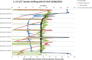 Dual-gradient operations in the 17 ½-in. section started in June 2012 with a mud weight of 9.2 ppg. Riser level was reduced until it was at an ECD of 9.0 ppg, then it was further reduced to 8.9 ppg. During drilling, there were variations in flow, but the system maintained the riser level at the desired level of 8.9 ppg.