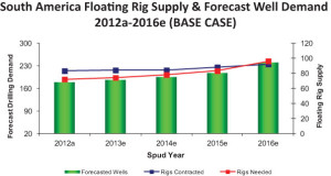 According to a report by Quest Offshore Resources, in 2012 South America contracted 83 rigs but needed only 72. However, it is expected that by 2016, 92 rigs will be contracted when the region will need 96 rigs. It also forecasted that well demand will increase every year. Source: Quest Deepwater Drilling Analysis – January 2013