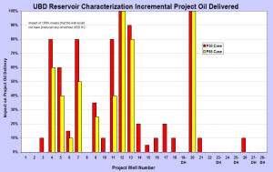 As much as 100% of oil production in a 28-well Shell project was the result of decisions made while drilling underbalanced. The project grew out of an earlier UBD operation in the Nimr field in southern Oman.   