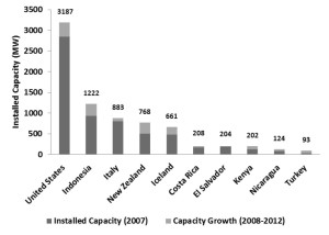 The US tops the list of countries for geothermal capacity growth from 2008 to 2012. The sector is currently seeing double-digit growth globally.  (Source: GEA)