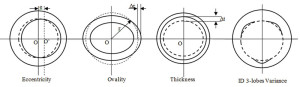 Figure 2: For as-rolled casing, geometric imperfection could be due to four types of defects: eccentricity, ovality, thickness and ID size variance.