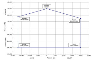 Figure 7 : A performance envelope was plotted to show each rating point based on the test results of five load cases.