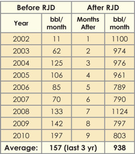 Table 1: Radial jet-drilled laterals were drilled over several weeks, and total monthly field production after the workovers significantly increased. Prior to the workovers, the field averaged about 157 bbls/month, and after the workovers, the field averaged 938 bbls/month.