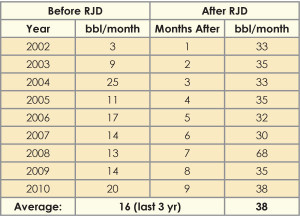 Table 3 : Monthly average production per well after the treatments increased two-fold for the old wells. Average rates for the three years before the RJD work was 16 bbls of oil per month. After the treatments, the per well production averaged 38 bbls/month.