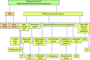 Figure 1 breaks down a generic MPD system, showing the hierarchy of equipment for managing flow and pressures. MPD pressure control equipment can be broken down into four main subsystems: the MPD controller unit, the monitoring system, the dynamic MPD pressure control equipment and the static MPD pressure control system. 