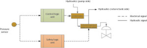 Figure 3: The authors propose that safety functions of the MPD pressure control system be placed in a new logic unit dedicated to safety. If the control logic unit fails to control the BHP, the safety logic unit will take over.