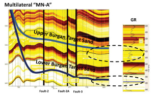 To drill two horizontal, multilateral wells in the Minagish field, a 3D geosteering model for the Upper and Lower Burgan sands was created using azimuthal deep resistivity measurements. The model showed anticipated faults in the lateral sections and helped the team to stay in the clean sands with oil and avoid poor-quality sands and shale sections. 