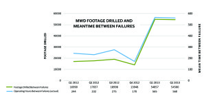 The new FALCON MWD, along with an environment-based tool maintenance program, was deployed on a pilot program in Q1 2013. Compared with SDI’s legacy system that had been deployed through the previous year, the FALCON achieved higher footage drilled and higher meantime between failures. In fact, no failures have been experienced across more than two quarters and 110,000 ft of wellbore drilled, according to SDI.