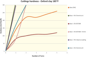 Figure 3: Chemistries A and B also were evaluated for hardness performance on the Oxford shale, another shale that’s recognized as an acceptable analogue of problems encountered during drilling. Compared with other benchmarks consisting of poly(ethylene glycol) butyl ether (DCP 2008) with and without added KCl, both chemistries and the industry-leading amine showed better  hardness performance as they developed higher torques faster than the other tested materials.