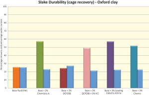 Figure 4 shows slake durability performance of the various chemistries in the Oxford shale. The performances of Chemistries A and B and the industry-leading amine were comparable.