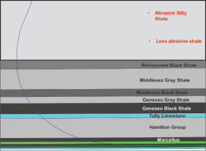 Figure 1: A typical geological crossplot of southwest Pennsylvania formation tops shows the difficulties encountered when building a curve for a horizontal well profile in the Marcellus. 