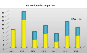 Comparing exploration and appraisal well spuds on the UKCS in Q1 2013 with Q1 numbers from previous years, Hannon Westwood found exploration levels were on a par with 2012, although appraisal levels were down.  