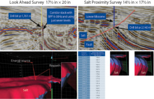 To mitigate challenges identified during the pre-drill planning phase, seismic-while-drilling was used to acquire depth-velocity information in real time. A real-time check shot and VSP was acquired of the interval between 1,500 meters and 2,200 meters in the 16-in. casing section, where a fault plane had been predicted. Further, a salt proximity survey was conducted in the 13 5⁄8-in. casing section. 