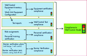 The compliance process of Shell’s eWCAT, the electronic well control assurance tool, has been applied to the company’s deepwater well projects and is expected to soon be applied to its onshore operations as well. 